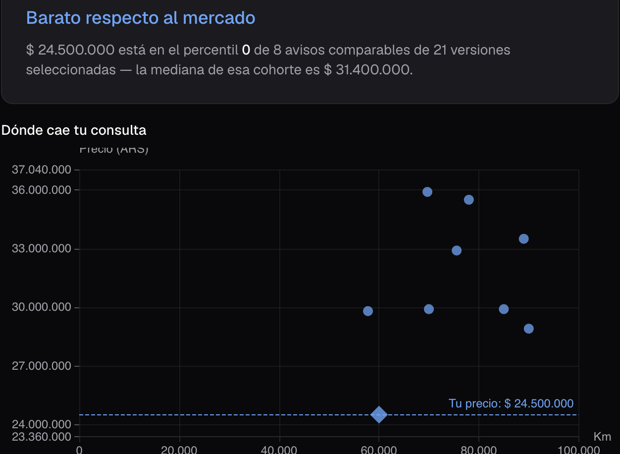 Resultado real: un Toyota Corolla 2020 pedido a $24.500.000 resulta barato frente al mercado